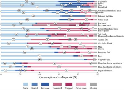 Results of the ECHO (Eating habits CHanges in Oncologic patients) Survey: An Italian Cross-Sectional Multicentric Study to Explore Dietary Changes and Dietary Supplement Use, in Breast Cancer Survivors